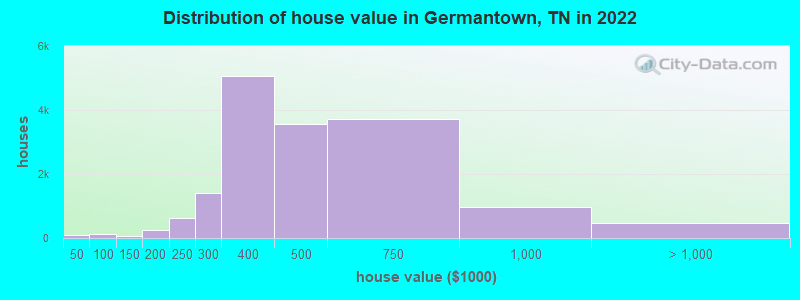 Distribution of house value in Germantown, TN in 2019