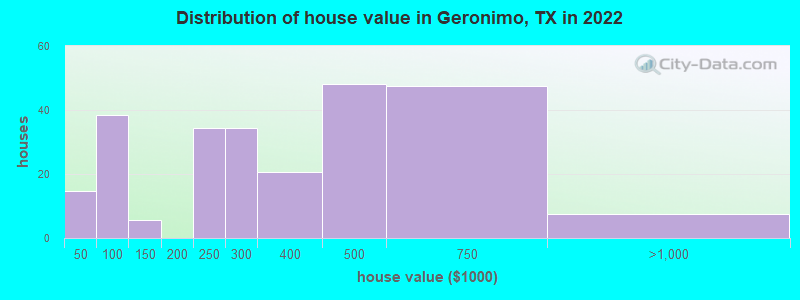 Distribution of house value in Geronimo, TX in 2021