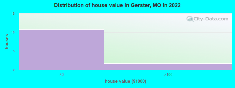 Distribution of house value in Gerster, MO in 2022