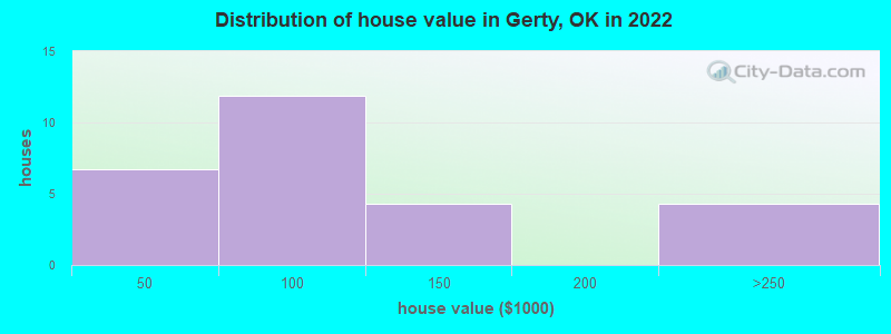 Distribution of house value in Gerty, OK in 2022