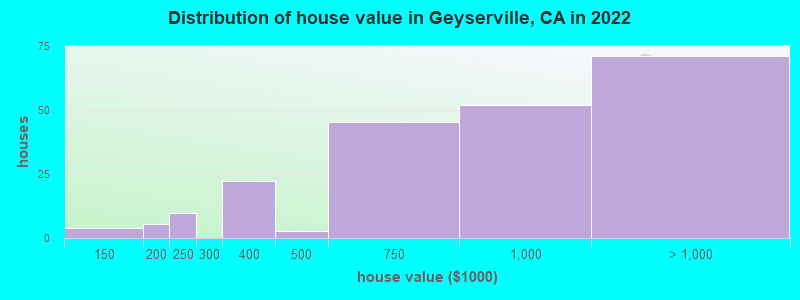 Distribution of house value in Geyserville, CA in 2022