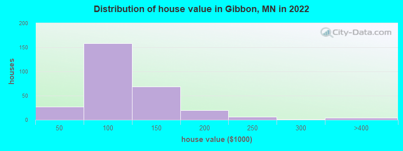 Distribution of house value in Gibbon, MN in 2022