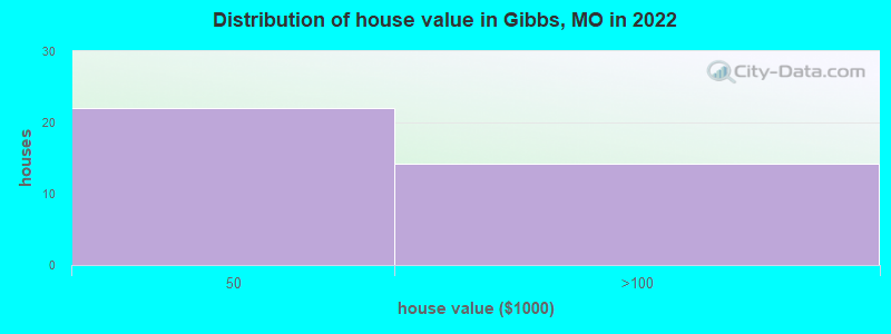 Distribution of house value in Gibbs, MO in 2022