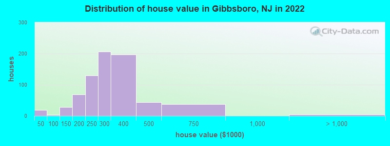 Distribution of house value in Gibbsboro, NJ in 2022