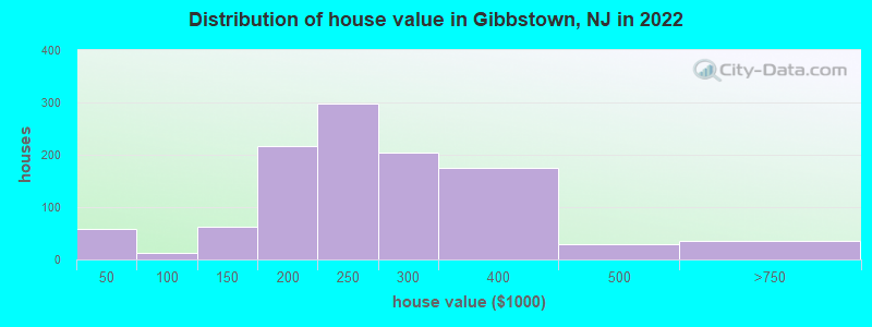 Distribution of house value in Gibbstown, NJ in 2019