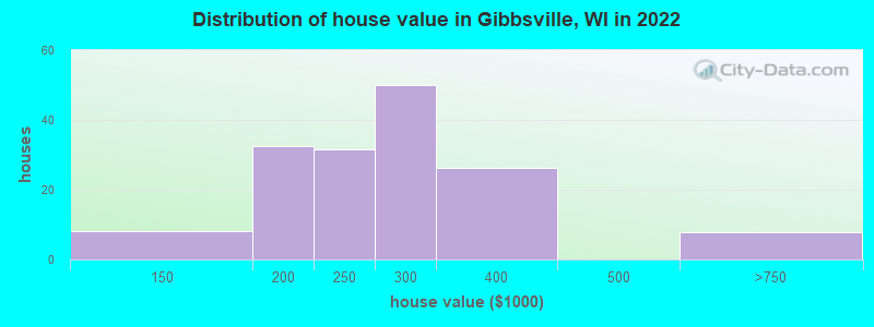 Distribution of house value in Gibbsville, WI in 2022