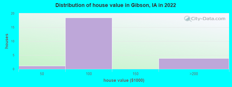 Distribution of house value in Gibson, IA in 2022
