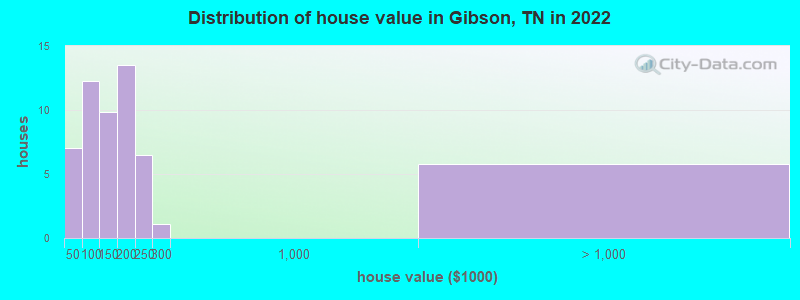 Distribution of house value in Gibson, TN in 2022