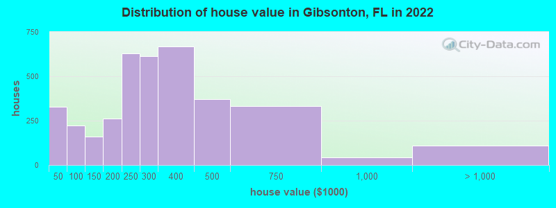 Distribution of house value in Gibsonton, FL in 2022