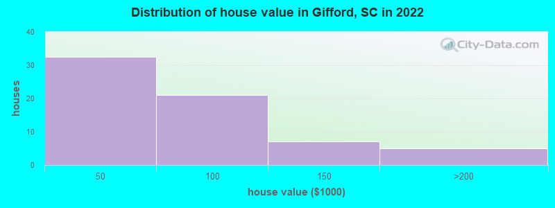 Distribution of house value in Gifford, SC in 2022