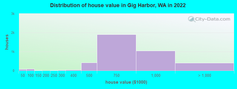 Distribution of house value in Gig Harbor, WA in 2022