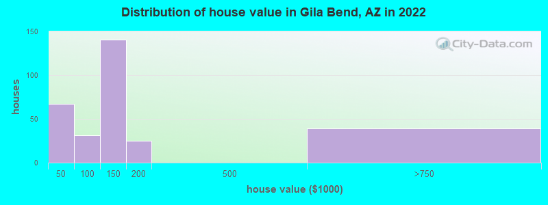 Distribution of house value in Gila Bend, AZ in 2022