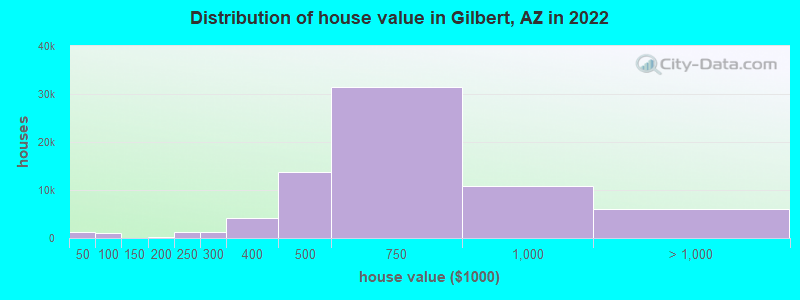 Distribution of house value in Gilbert, AZ in 2019