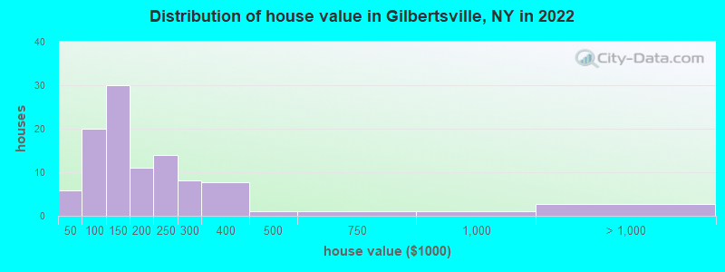 Distribution of house value in Gilbertsville, NY in 2022