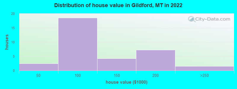 Distribution of house value in Gildford, MT in 2022