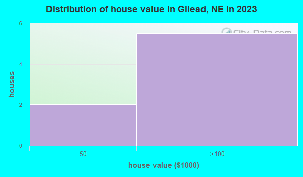 Gilead, Nebraska (NE 68362) profile population, maps, real estate