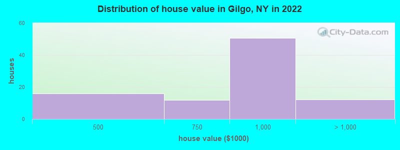 Distribution of house value in Gilgo, NY in 2022