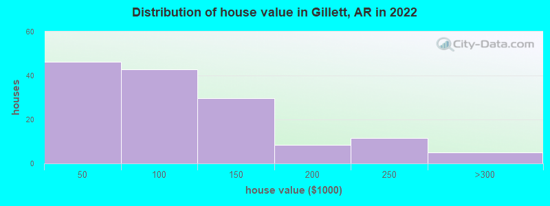 Distribution of house value in Gillett, AR in 2022