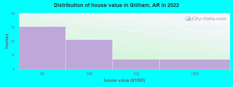 Distribution of house value in Gillham, AR in 2022