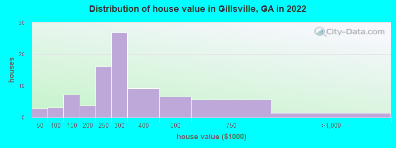 Distribution of house value in Gillsville, GA in 2022