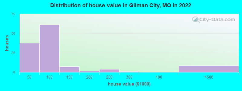 Distribution of house value in Gilman City, MO in 2022
