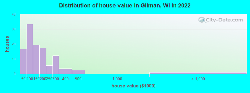 Distribution of house value in Gilman, WI in 2022