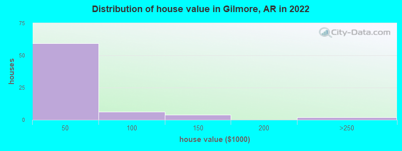 Distribution of house value in Gilmore, AR in 2022
