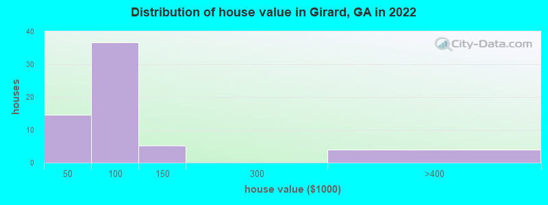 Distribution of house value in Girard, GA in 2022