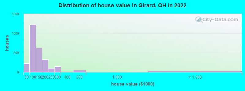 Distribution of house value in Girard, OH in 2022