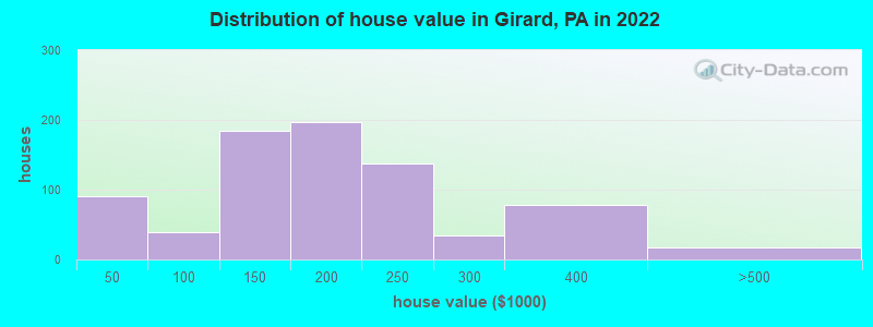 Distribution of house value in Girard, PA in 2019