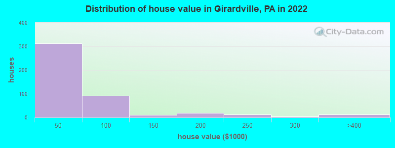 Distribution of house value in Girardville, PA in 2022