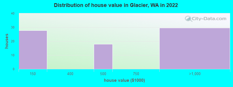 Distribution of house value in Glacier, WA in 2022