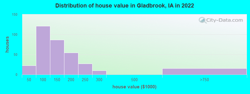 Distribution of house value in Gladbrook, IA in 2022
