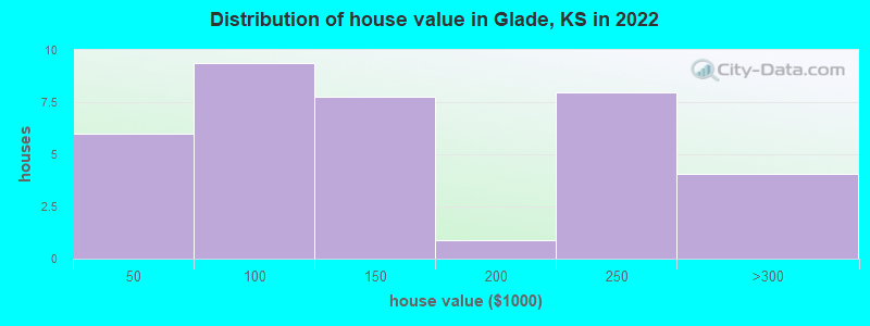 Distribution of house value in Glade, KS in 2022
