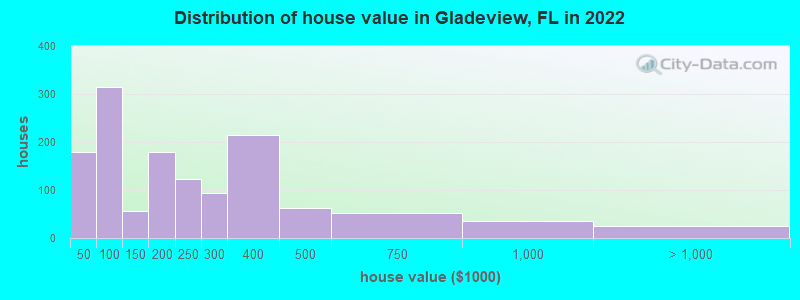 Distribution of house value in Gladeview, FL in 2019