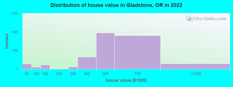 Distribution of house value in Gladstone, OR in 2022