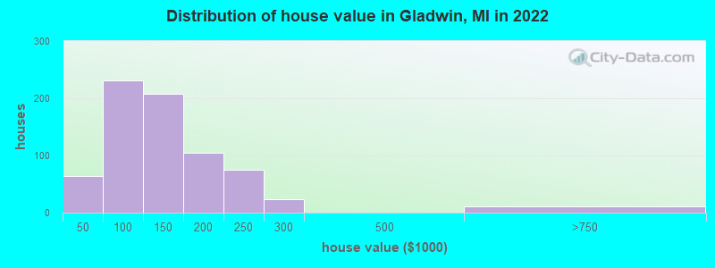 Distribution of house value in Gladwin, MI in 2022
