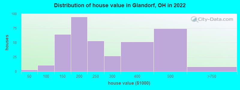 Distribution of house value in Glandorf, OH in 2022
