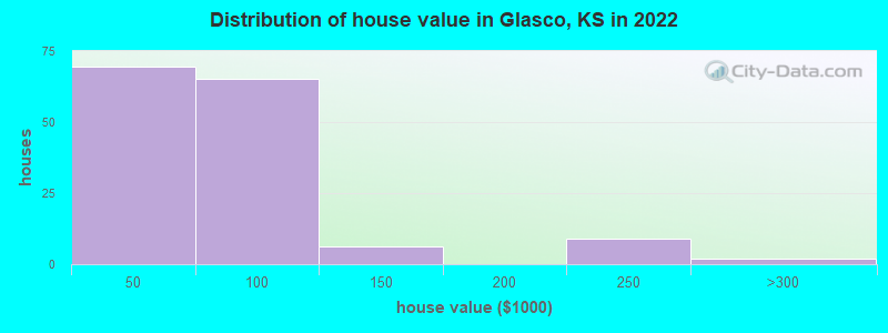 Distribution of house value in Glasco, KS in 2022