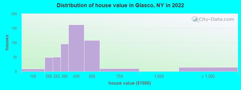 Distribution of house value in Glasco, NY in 2022
