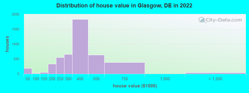 Distribution of house value in Glasgow, DE in 2019