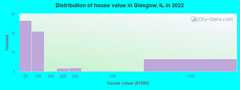 Distribution of house value in Glasgow, IL in 2022