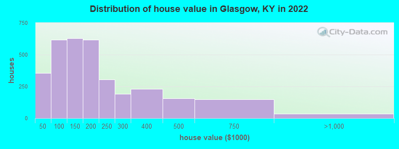 Distribution of house value in Glasgow, KY in 2022