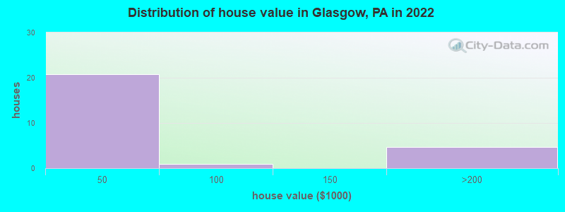 Distribution of house value in Glasgow, PA in 2022