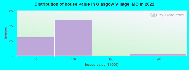 Distribution of house value in Glasgow Village, MO in 2022