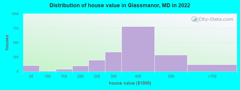 Distribution of house value in Glassmanor, MD in 2022