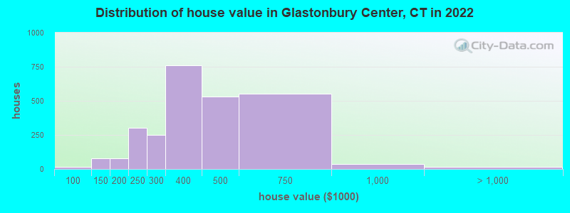 Distribution of house value in Glastonbury Center, CT in 2022