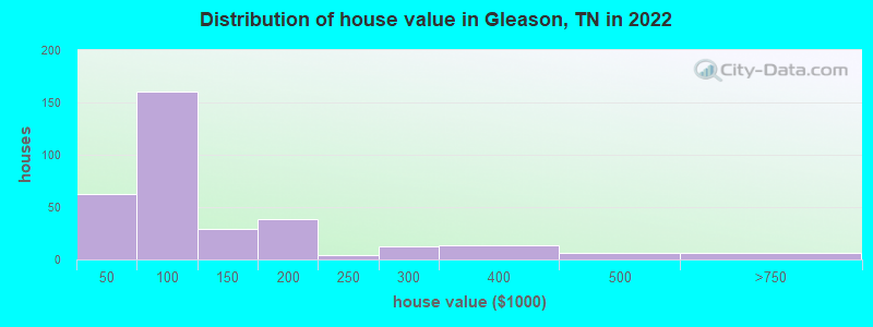 Distribution of house value in Gleason, TN in 2022