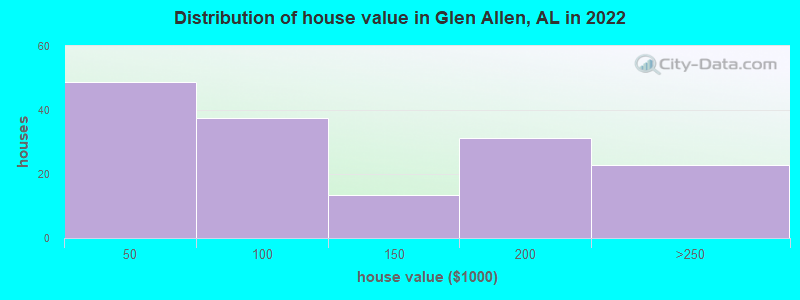 Distribution of house value in Glen Allen, AL in 2022