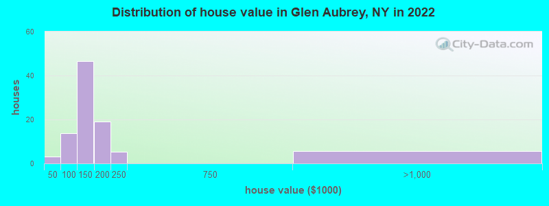 Distribution of house value in Glen Aubrey, NY in 2022